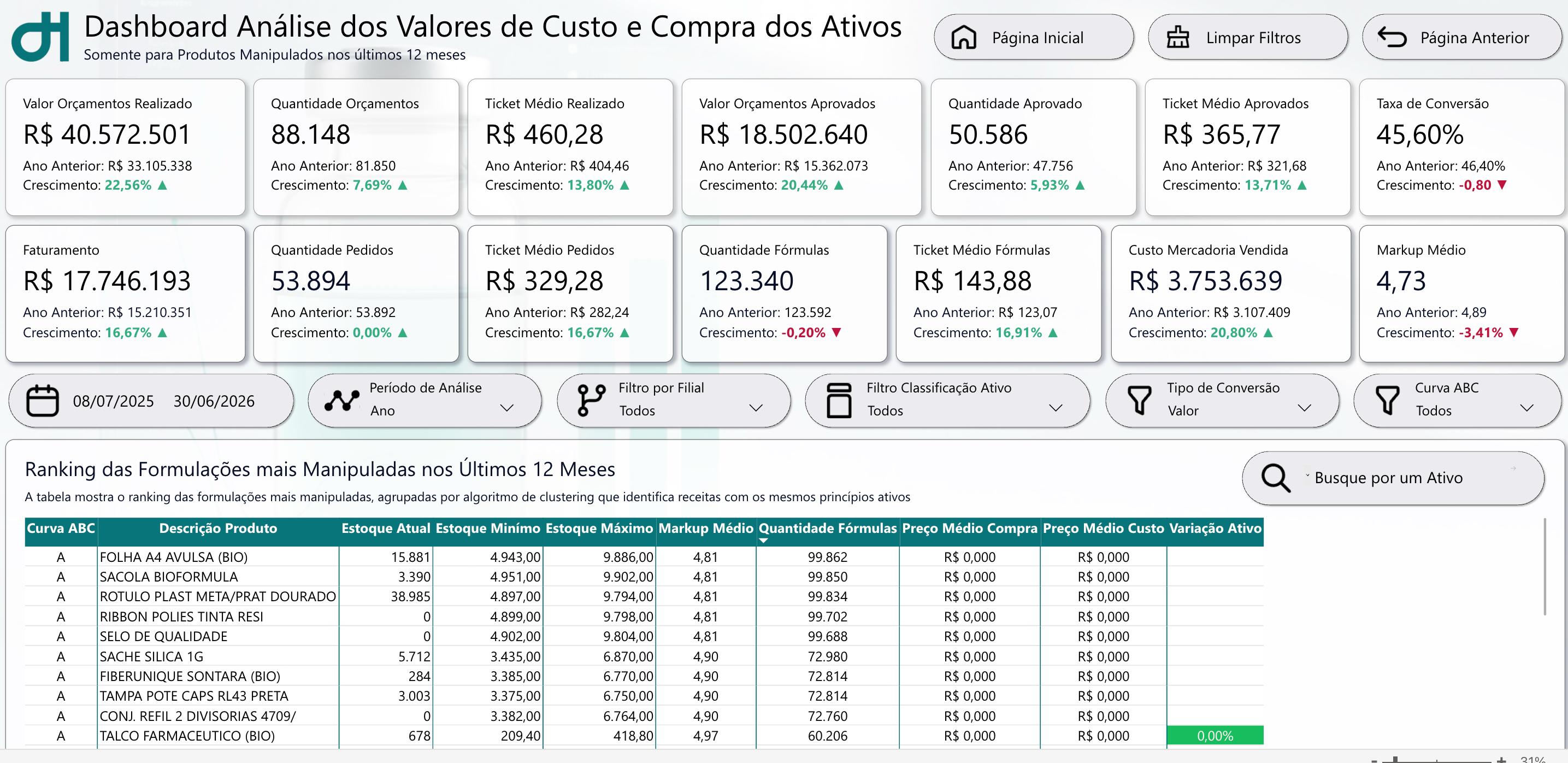 Dashboard de análise dos valores de custo e compra dos ativos farmacêuticos, curva ABC