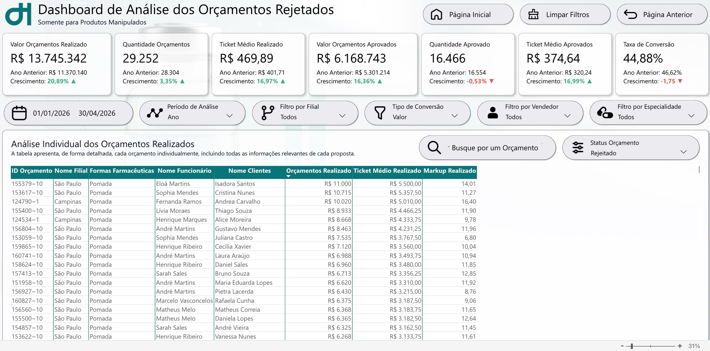 Dashboard de análise dos orçamentos rejeitados, ordenados por valor