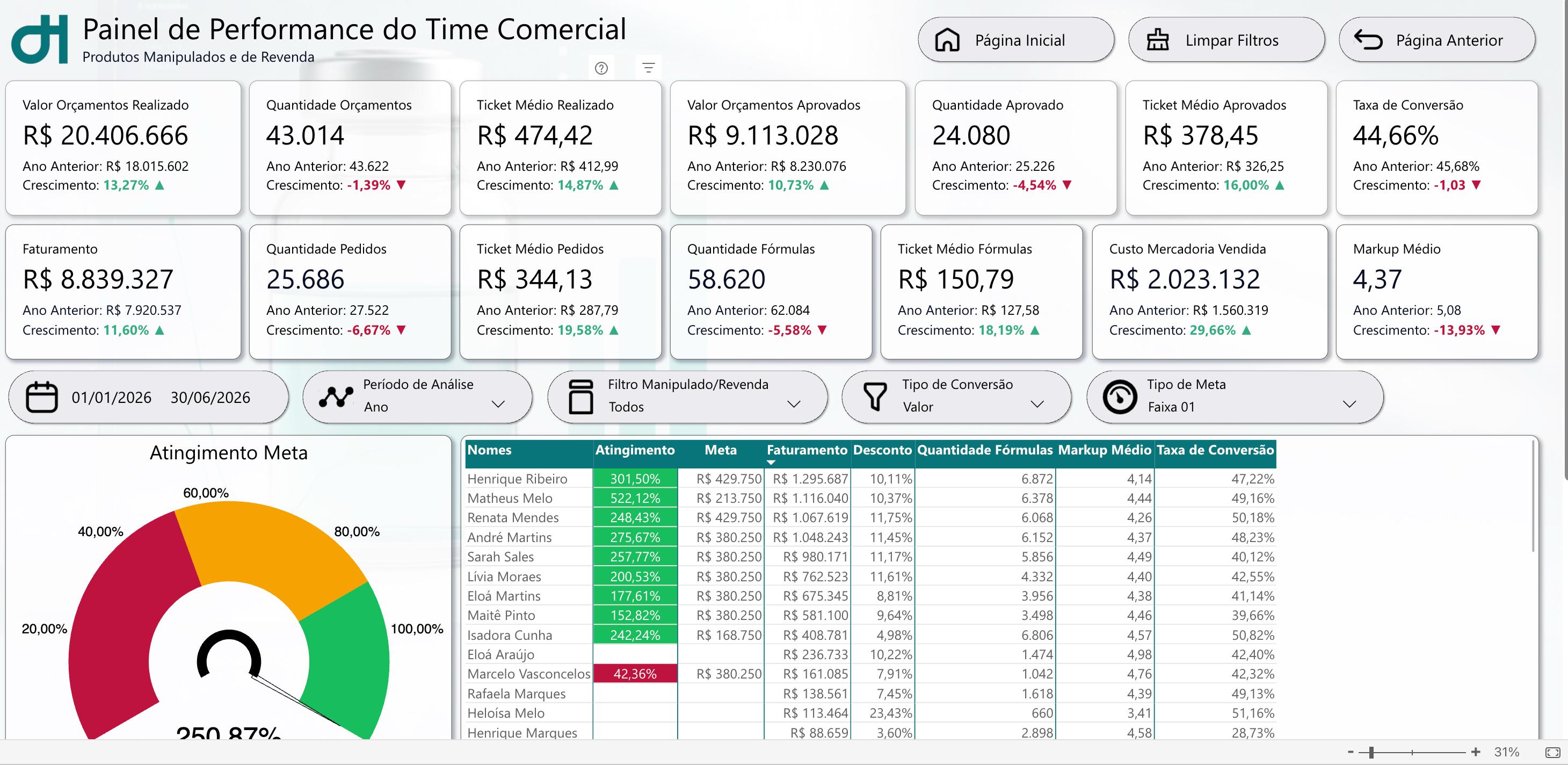 Painel de performance do time comercial com atingimento de meta e ranking de vendedores