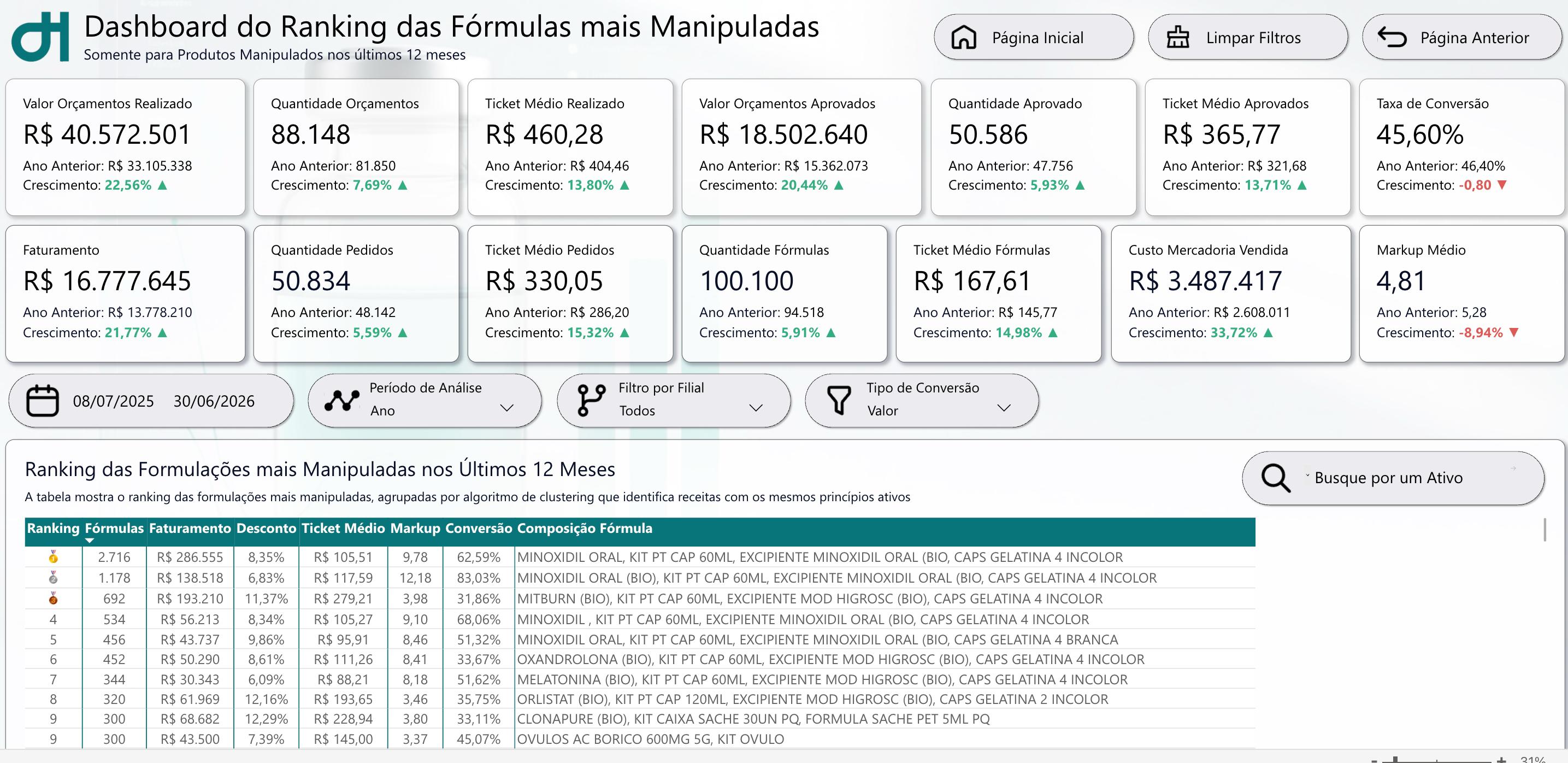 Dashboard do ranking das formulações mais manipuladas nos últimos 12 meses
